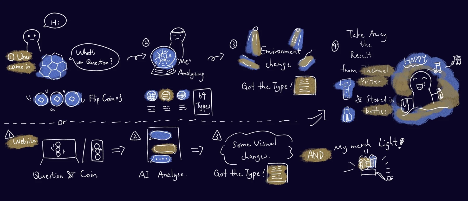 A hand-drawn experience map connects questions, coin casting, AI interpretation, lighting, and a printed result in a bottle.